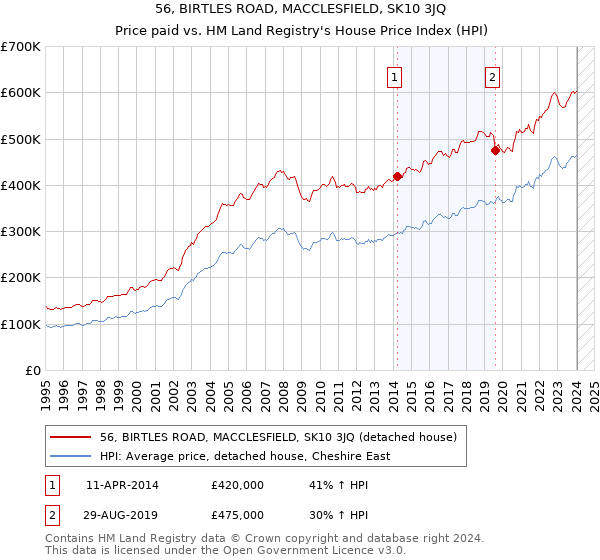 56, BIRTLES ROAD, MACCLESFIELD, SK10 3JQ: Price paid vs HM Land Registry's House Price Index