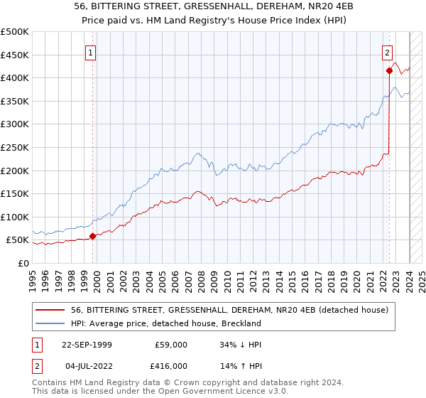 56, BITTERING STREET, GRESSENHALL, DEREHAM, NR20 4EB: Price paid vs HM Land Registry's House Price Index
