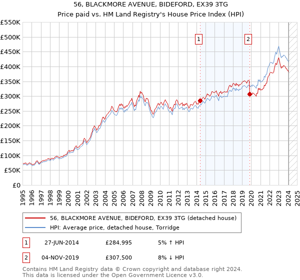 56, BLACKMORE AVENUE, BIDEFORD, EX39 3TG: Price paid vs HM Land Registry's House Price Index