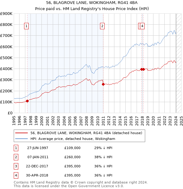 56, BLAGROVE LANE, WOKINGHAM, RG41 4BA: Price paid vs HM Land Registry's House Price Index