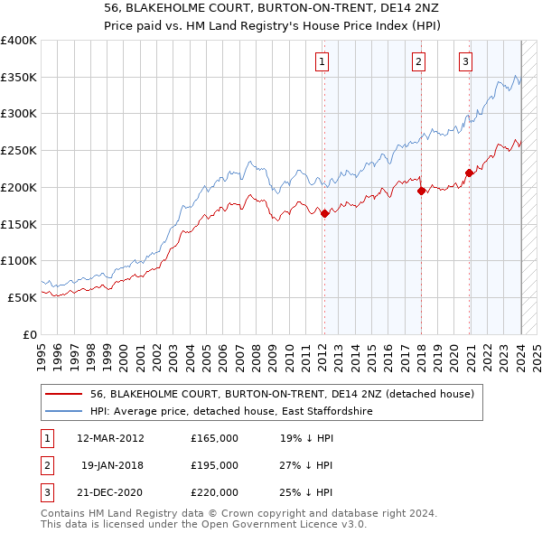 56, BLAKEHOLME COURT, BURTON-ON-TRENT, DE14 2NZ: Price paid vs HM Land Registry's House Price Index