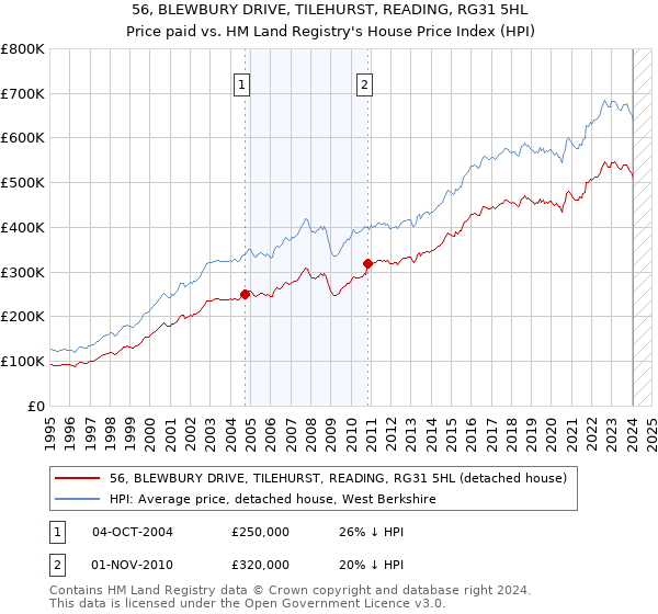 56, BLEWBURY DRIVE, TILEHURST, READING, RG31 5HL: Price paid vs HM Land Registry's House Price Index