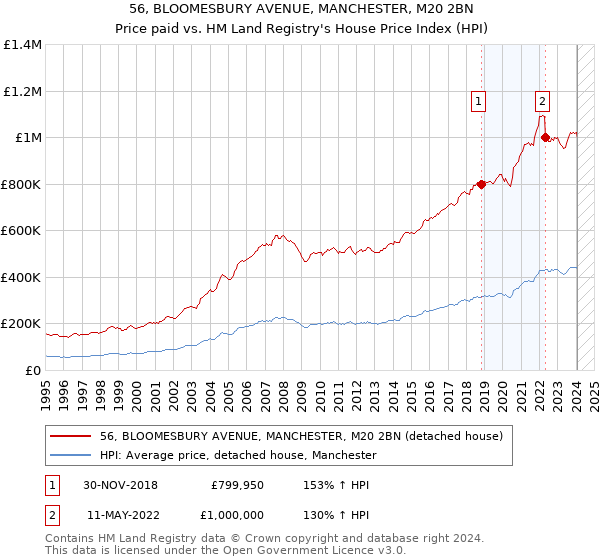 56, BLOOMESBURY AVENUE, MANCHESTER, M20 2BN: Price paid vs HM Land Registry's House Price Index