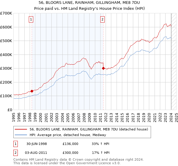 56, BLOORS LANE, RAINHAM, GILLINGHAM, ME8 7DU: Price paid vs HM Land Registry's House Price Index