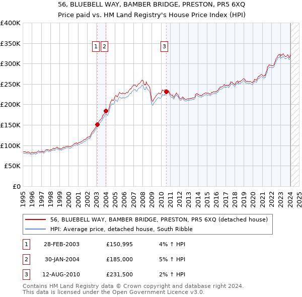 56, BLUEBELL WAY, BAMBER BRIDGE, PRESTON, PR5 6XQ: Price paid vs HM Land Registry's House Price Index