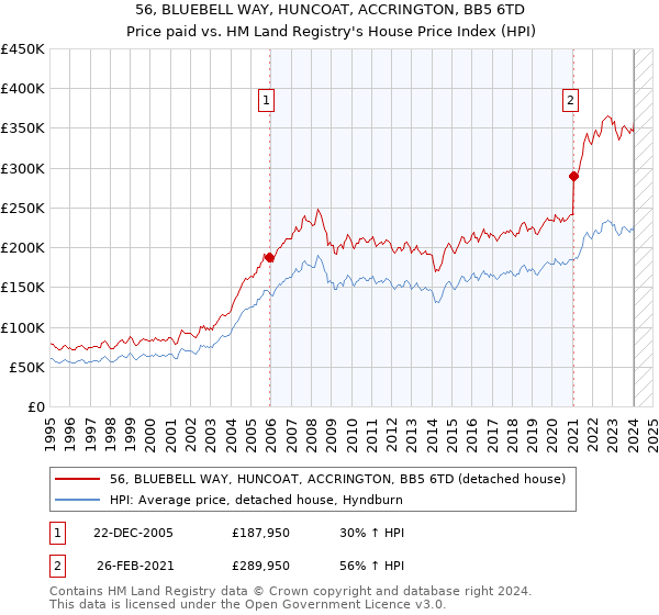56, BLUEBELL WAY, HUNCOAT, ACCRINGTON, BB5 6TD: Price paid vs HM Land Registry's House Price Index