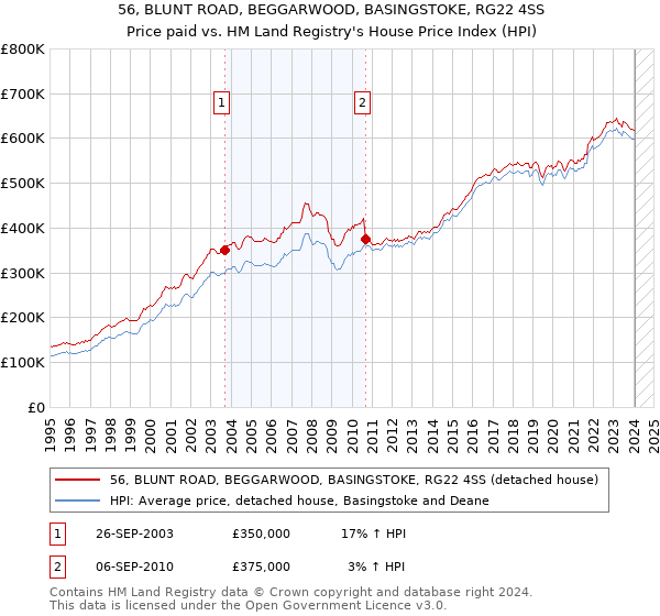 56, BLUNT ROAD, BEGGARWOOD, BASINGSTOKE, RG22 4SS: Price paid vs HM Land Registry's House Price Index