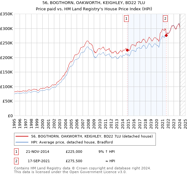 56, BOGTHORN, OAKWORTH, KEIGHLEY, BD22 7LU: Price paid vs HM Land Registry's House Price Index