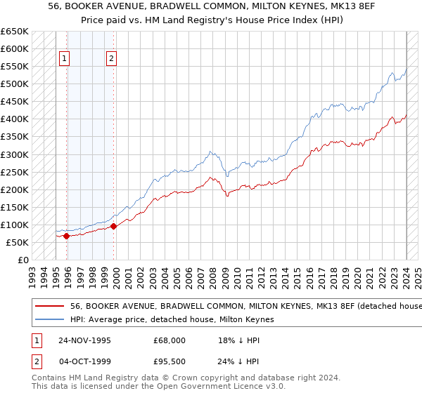 56, BOOKER AVENUE, BRADWELL COMMON, MILTON KEYNES, MK13 8EF: Price paid vs HM Land Registry's House Price Index