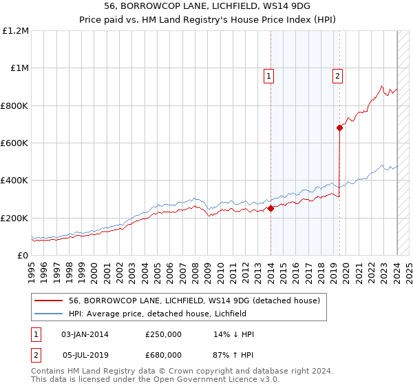 56, BORROWCOP LANE, LICHFIELD, WS14 9DG: Price paid vs HM Land Registry's House Price Index