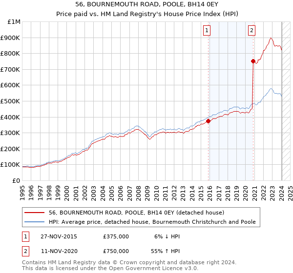 56, BOURNEMOUTH ROAD, POOLE, BH14 0EY: Price paid vs HM Land Registry's House Price Index