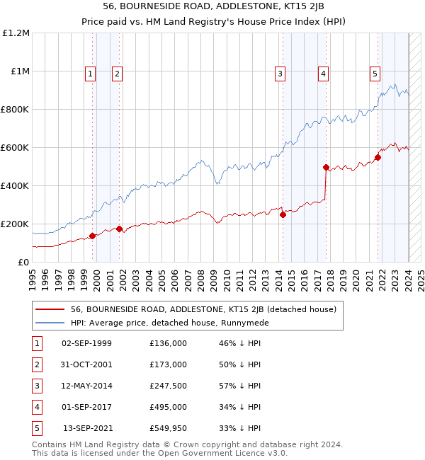 56, BOURNESIDE ROAD, ADDLESTONE, KT15 2JB: Price paid vs HM Land Registry's House Price Index