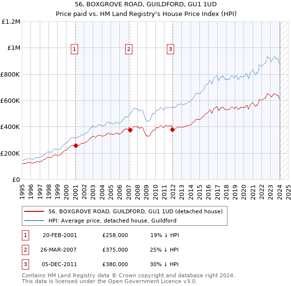 56, BOXGROVE ROAD, GUILDFORD, GU1 1UD: Price paid vs HM Land Registry's House Price Index