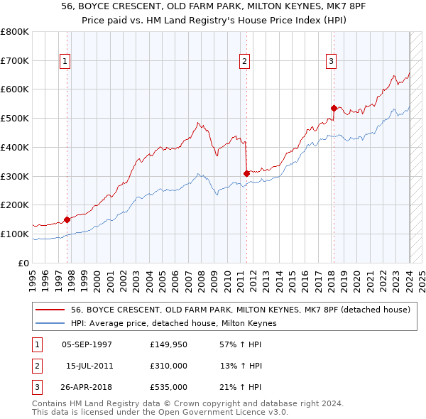56, BOYCE CRESCENT, OLD FARM PARK, MILTON KEYNES, MK7 8PF: Price paid vs HM Land Registry's House Price Index