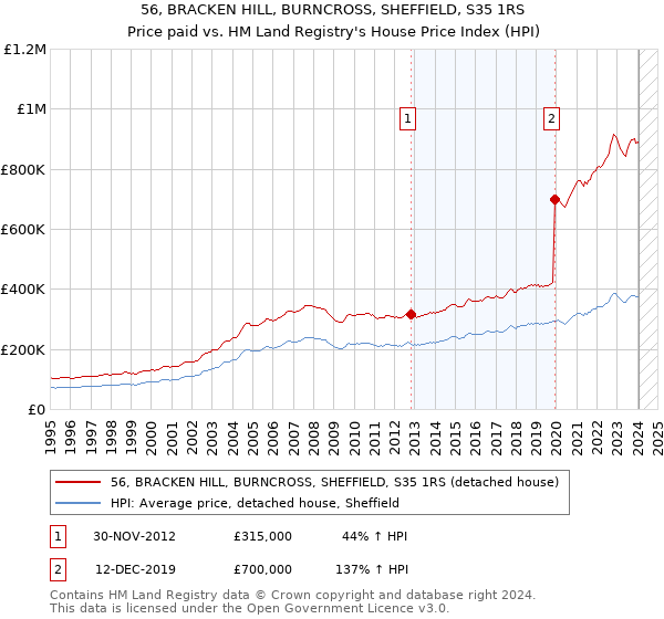 56, BRACKEN HILL, BURNCROSS, SHEFFIELD, S35 1RS: Price paid vs HM Land Registry's House Price Index