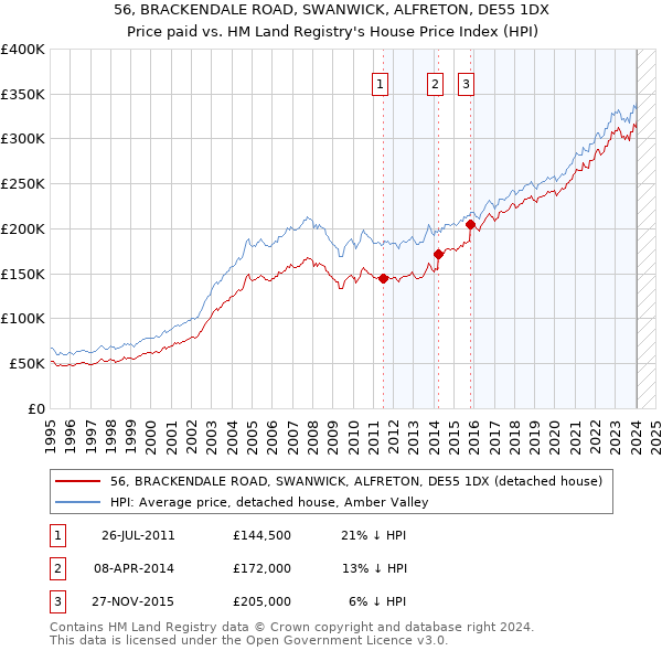 56, BRACKENDALE ROAD, SWANWICK, ALFRETON, DE55 1DX: Price paid vs HM Land Registry's House Price Index