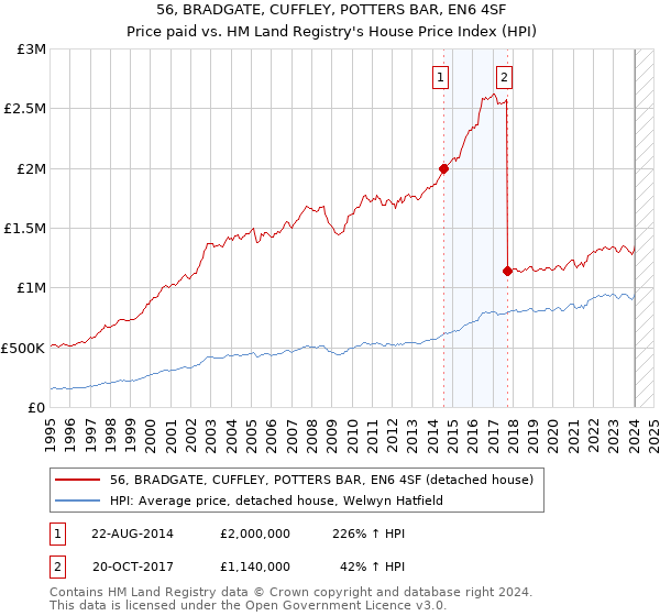 56, BRADGATE, CUFFLEY, POTTERS BAR, EN6 4SF: Price paid vs HM Land Registry's House Price Index