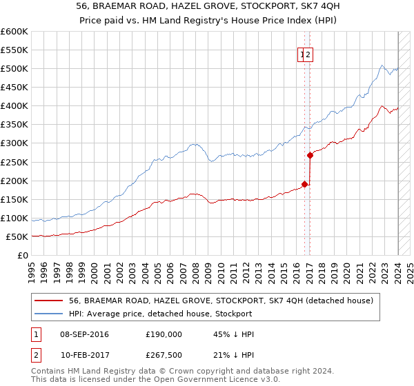56, BRAEMAR ROAD, HAZEL GROVE, STOCKPORT, SK7 4QH: Price paid vs HM Land Registry's House Price Index