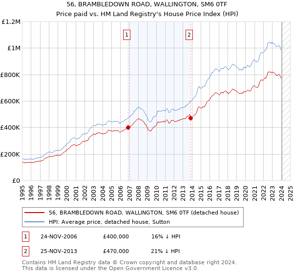 56, BRAMBLEDOWN ROAD, WALLINGTON, SM6 0TF: Price paid vs HM Land Registry's House Price Index