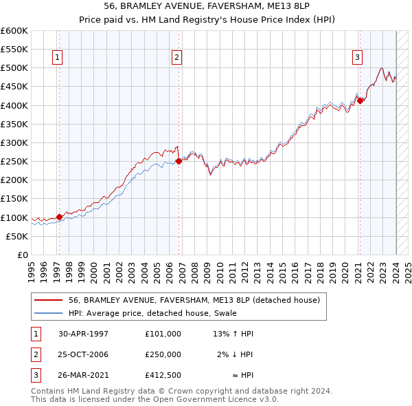 56, BRAMLEY AVENUE, FAVERSHAM, ME13 8LP: Price paid vs HM Land Registry's House Price Index