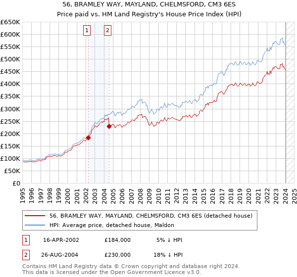 56, BRAMLEY WAY, MAYLAND, CHELMSFORD, CM3 6ES: Price paid vs HM Land Registry's House Price Index