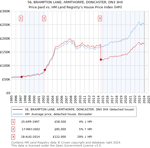 56, BRAMPTON LANE, ARMTHORPE, DONCASTER, DN3 3HX: Price paid vs HM Land Registry's House Price Index