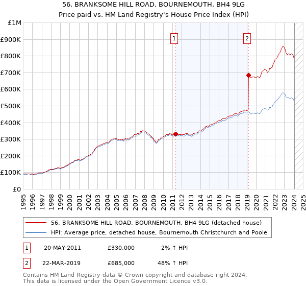 56, BRANKSOME HILL ROAD, BOURNEMOUTH, BH4 9LG: Price paid vs HM Land Registry's House Price Index