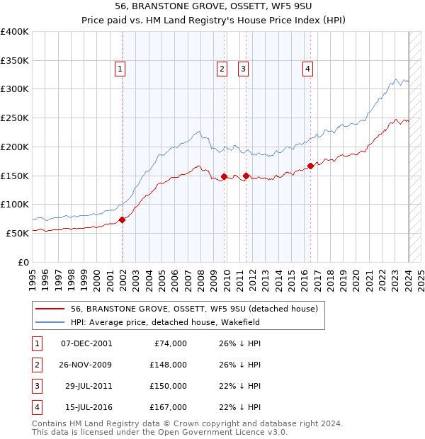 56, BRANSTONE GROVE, OSSETT, WF5 9SU: Price paid vs HM Land Registry's House Price Index