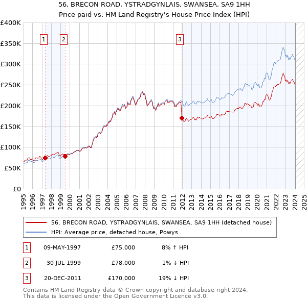 56, BRECON ROAD, YSTRADGYNLAIS, SWANSEA, SA9 1HH: Price paid vs HM Land Registry's House Price Index
