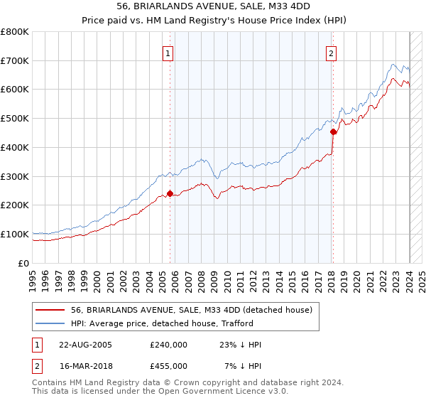 56, BRIARLANDS AVENUE, SALE, M33 4DD: Price paid vs HM Land Registry's House Price Index