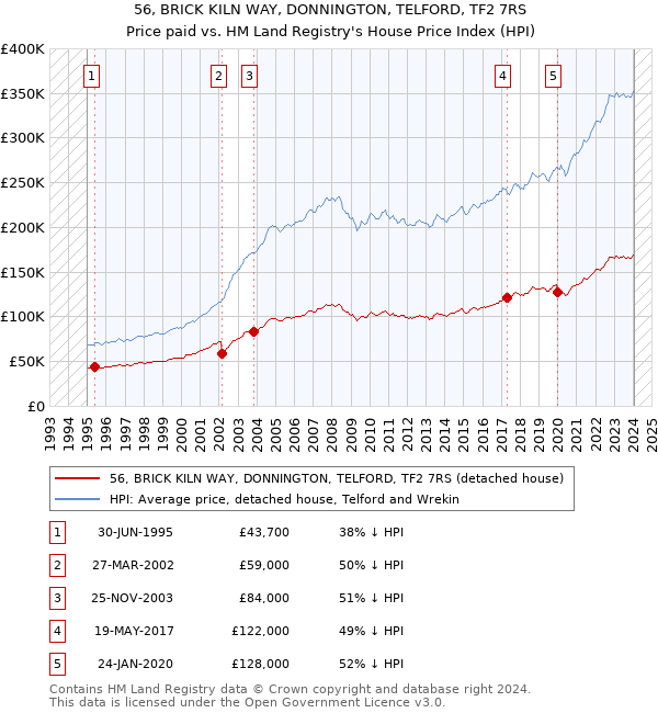 56, BRICK KILN WAY, DONNINGTON, TELFORD, TF2 7RS: Price paid vs HM Land Registry's House Price Index