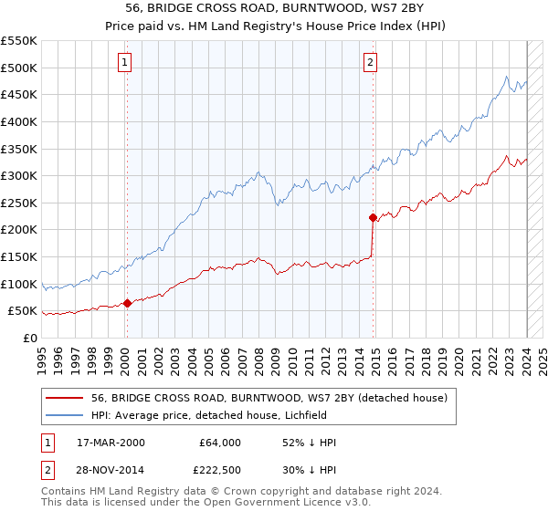 56, BRIDGE CROSS ROAD, BURNTWOOD, WS7 2BY: Price paid vs HM Land Registry's House Price Index