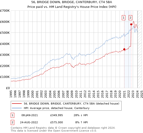 56, BRIDGE DOWN, BRIDGE, CANTERBURY, CT4 5BA: Price paid vs HM Land Registry's House Price Index