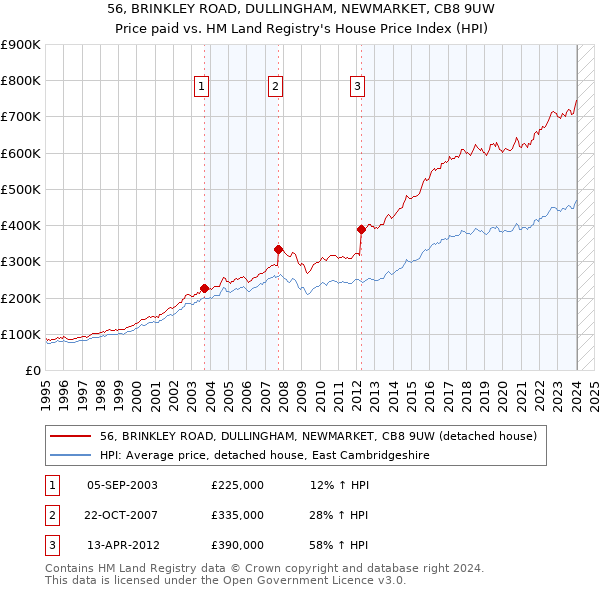 56, BRINKLEY ROAD, DULLINGHAM, NEWMARKET, CB8 9UW: Price paid vs HM Land Registry's House Price Index