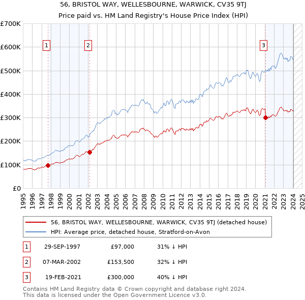 56, BRISTOL WAY, WELLESBOURNE, WARWICK, CV35 9TJ: Price paid vs HM Land Registry's House Price Index