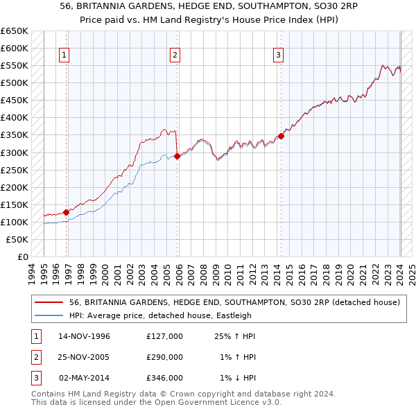 56, BRITANNIA GARDENS, HEDGE END, SOUTHAMPTON, SO30 2RP: Price paid vs HM Land Registry's House Price Index