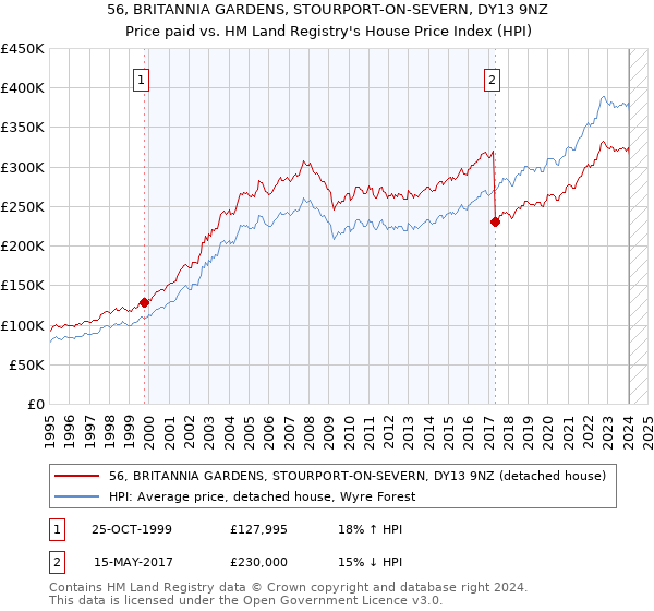 56, BRITANNIA GARDENS, STOURPORT-ON-SEVERN, DY13 9NZ: Price paid vs HM Land Registry's House Price Index