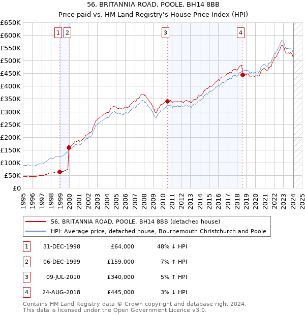 56, BRITANNIA ROAD, POOLE, BH14 8BB: Price paid vs HM Land Registry's House Price Index