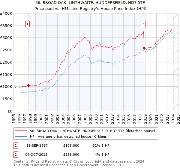 56, BROAD OAK, LINTHWAITE, HUDDERSFIELD, HD7 5TE: Price paid vs HM Land Registry's House Price Index