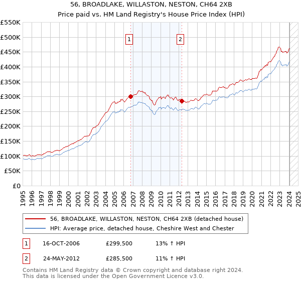 56, BROADLAKE, WILLASTON, NESTON, CH64 2XB: Price paid vs HM Land Registry's House Price Index
