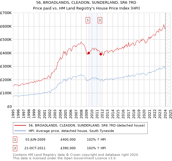 56, BROADLANDS, CLEADON, SUNDERLAND, SR6 7RD: Price paid vs HM Land Registry's House Price Index