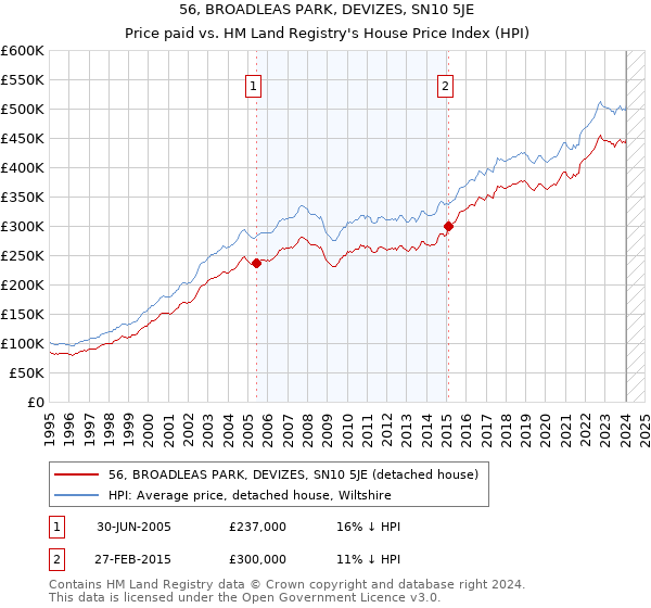 56, BROADLEAS PARK, DEVIZES, SN10 5JE: Price paid vs HM Land Registry's House Price Index