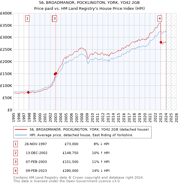 56, BROADMANOR, POCKLINGTON, YORK, YO42 2GB: Price paid vs HM Land Registry's House Price Index