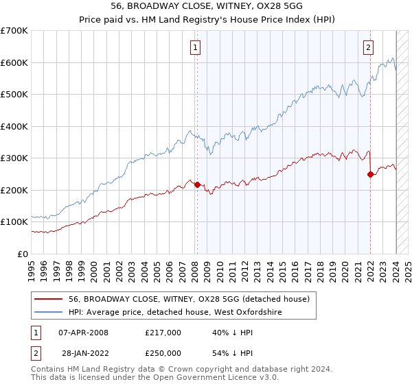 56, BROADWAY CLOSE, WITNEY, OX28 5GG: Price paid vs HM Land Registry's House Price Index