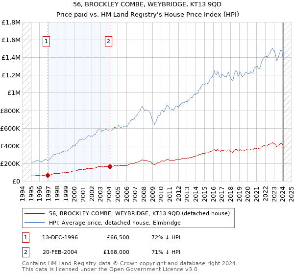 56, BROCKLEY COMBE, WEYBRIDGE, KT13 9QD: Price paid vs HM Land Registry's House Price Index