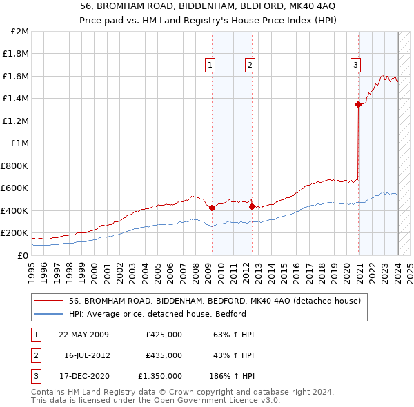 56, BROMHAM ROAD, BIDDENHAM, BEDFORD, MK40 4AQ: Price paid vs HM Land Registry's House Price Index