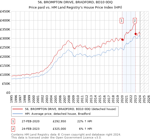 56, BROMPTON DRIVE, BRADFORD, BD10 0DQ: Price paid vs HM Land Registry's House Price Index
