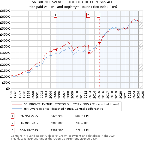 56, BRONTE AVENUE, STOTFOLD, HITCHIN, SG5 4FT: Price paid vs HM Land Registry's House Price Index