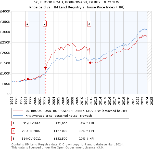 56, BROOK ROAD, BORROWASH, DERBY, DE72 3FW: Price paid vs HM Land Registry's House Price Index