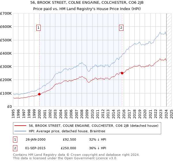 56, BROOK STREET, COLNE ENGAINE, COLCHESTER, CO6 2JB: Price paid vs HM Land Registry's House Price Index